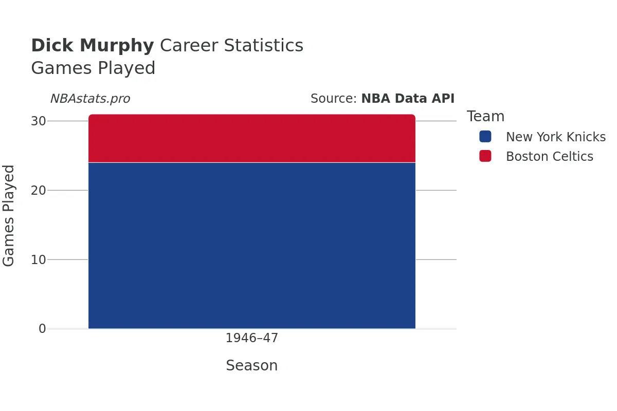 Dick Murphy Games–Played Career Chart