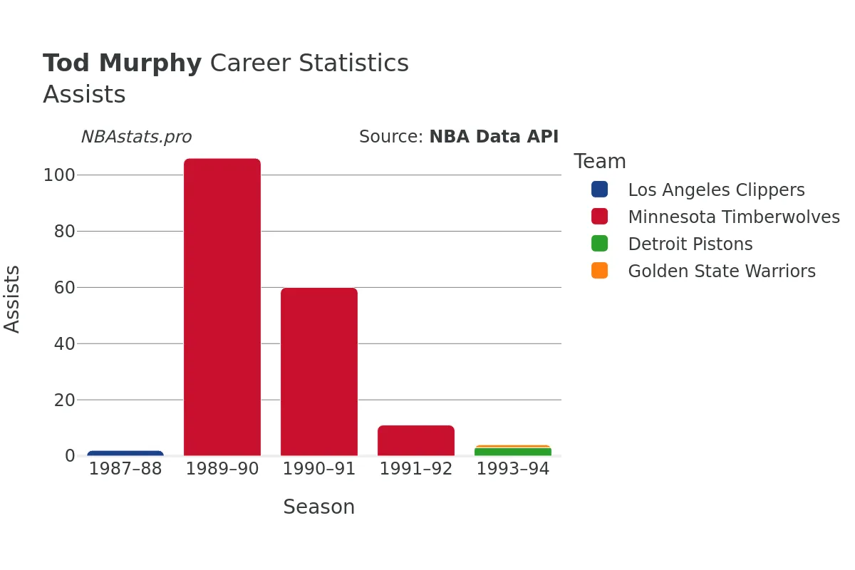 Tod Murphy Assists Career Chart