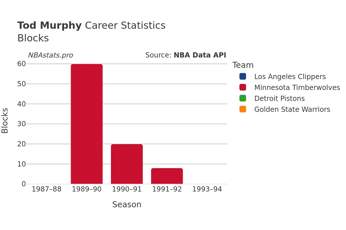 Tod Murphy Blocks Career Chart