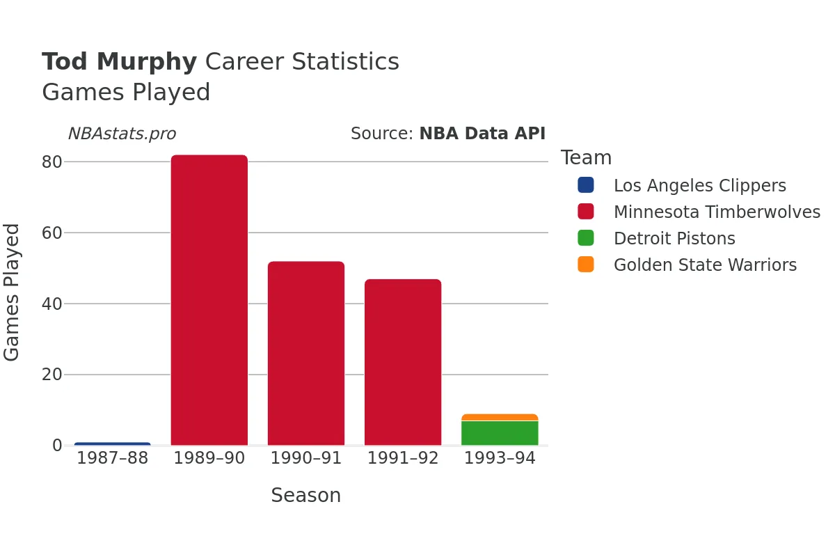 Tod Murphy Games–Played Career Chart