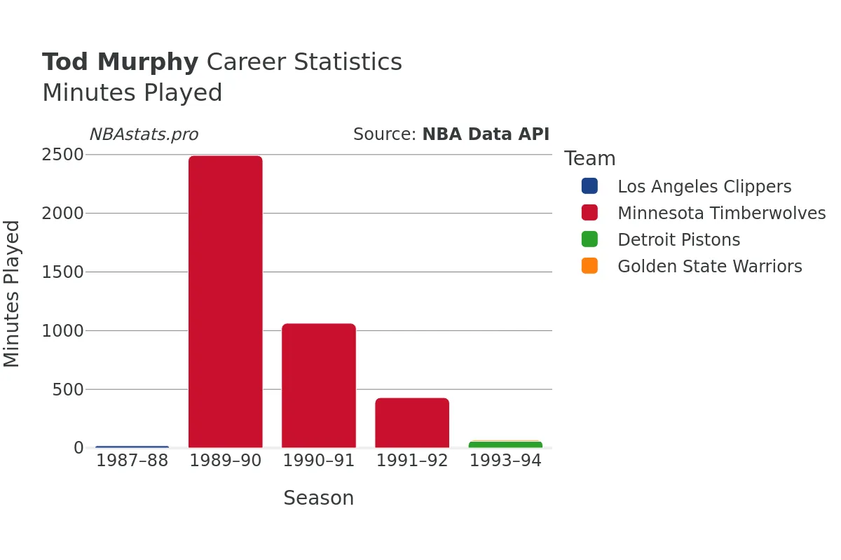 Tod Murphy Minutes–Played Career Chart