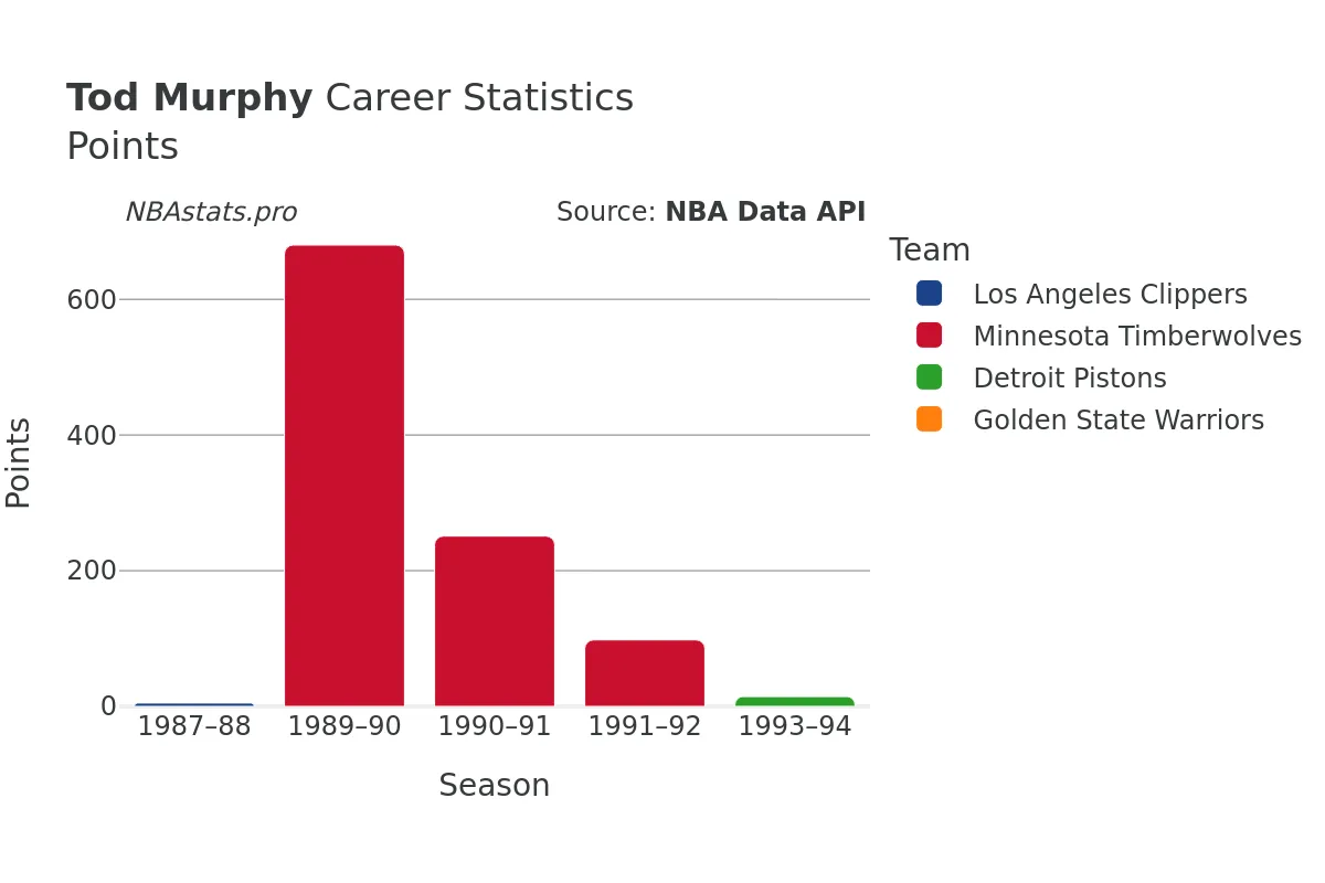 Tod Murphy Points Career Chart