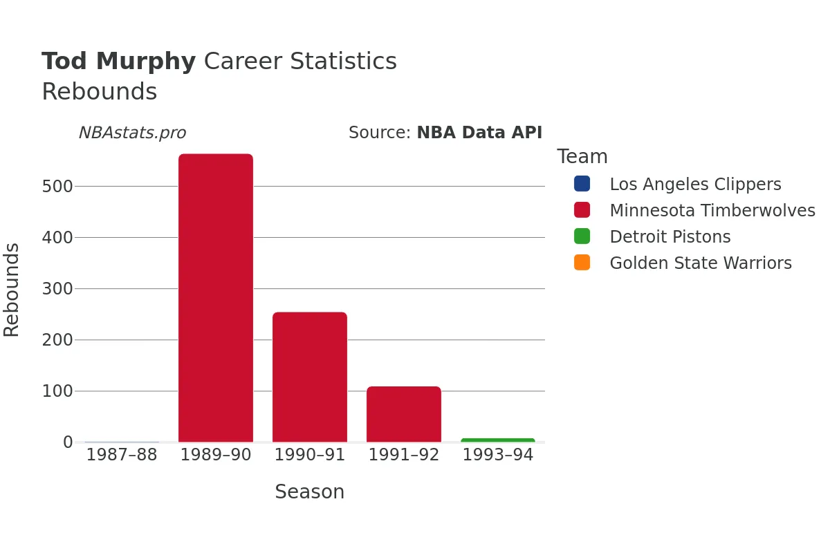 Tod Murphy Rebounds Career Chart