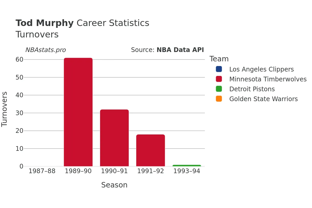 Tod Murphy Turnovers Career Chart