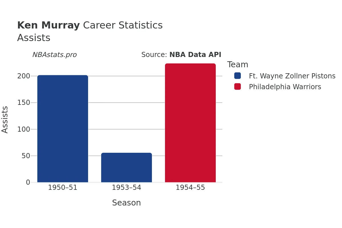 Ken Murray Assists Career Chart
