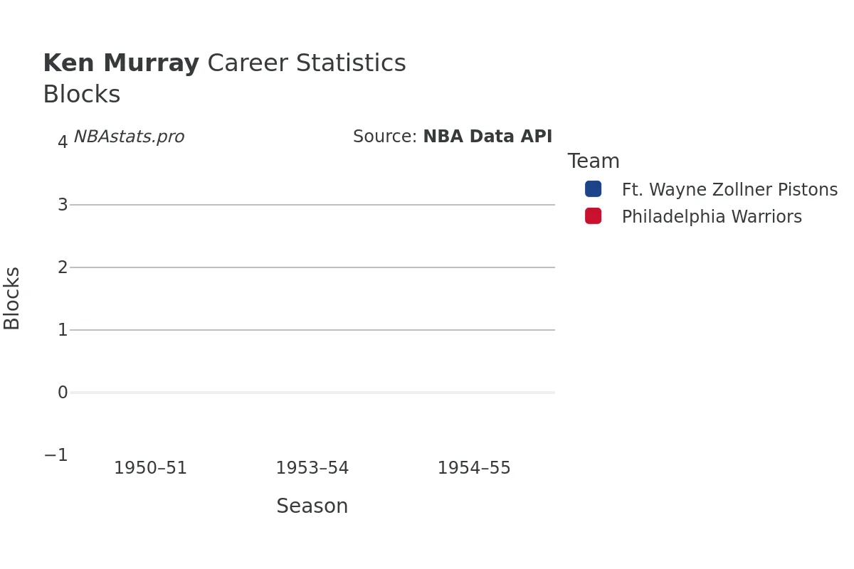 Ken Murray Blocks Career Chart
