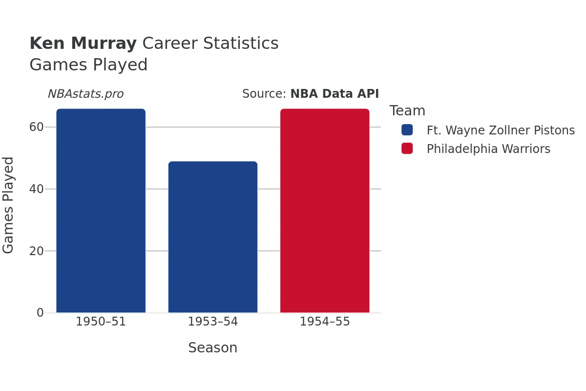 Ken Murray Games–Played Career Chart