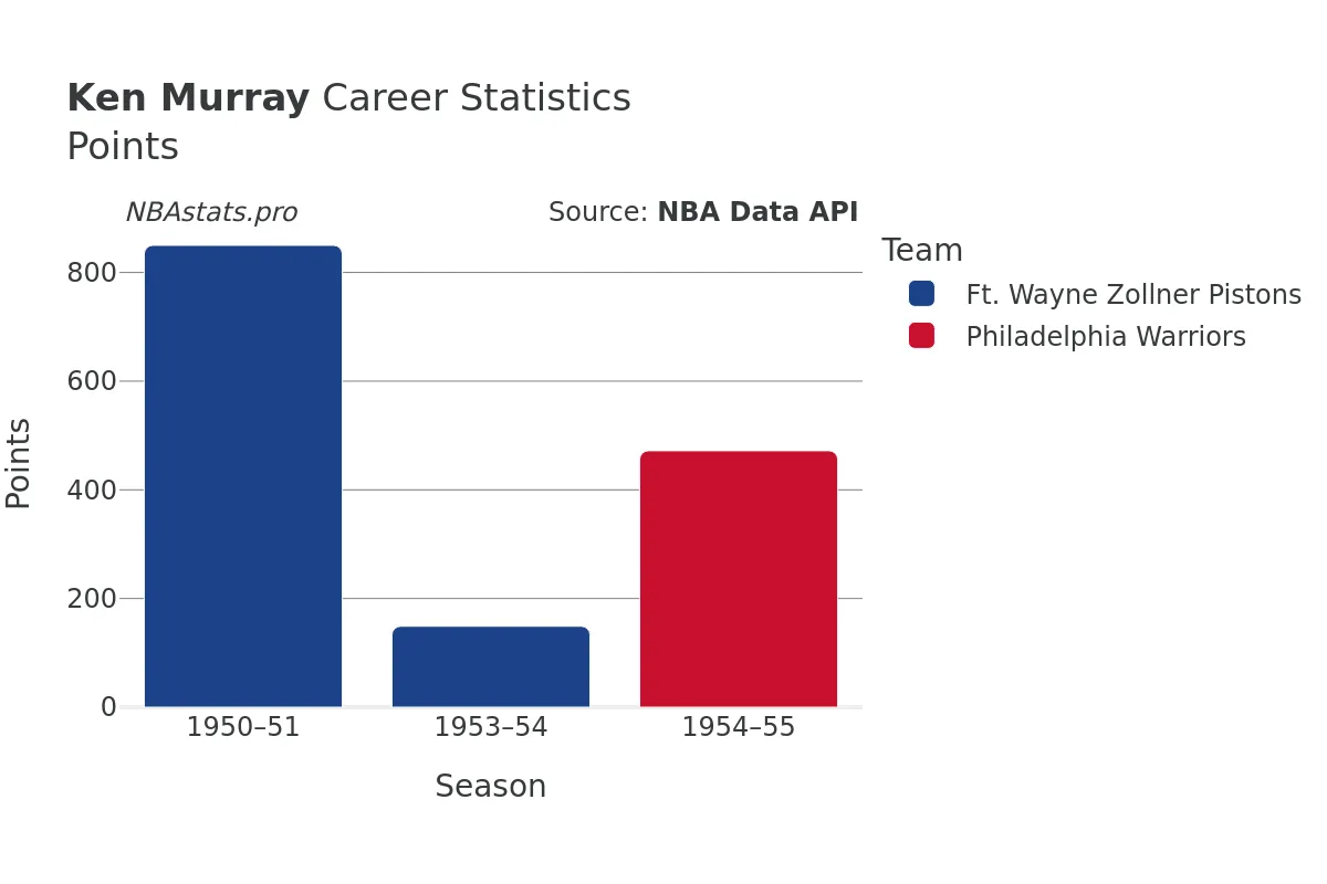 Ken Murray Points Career Chart
