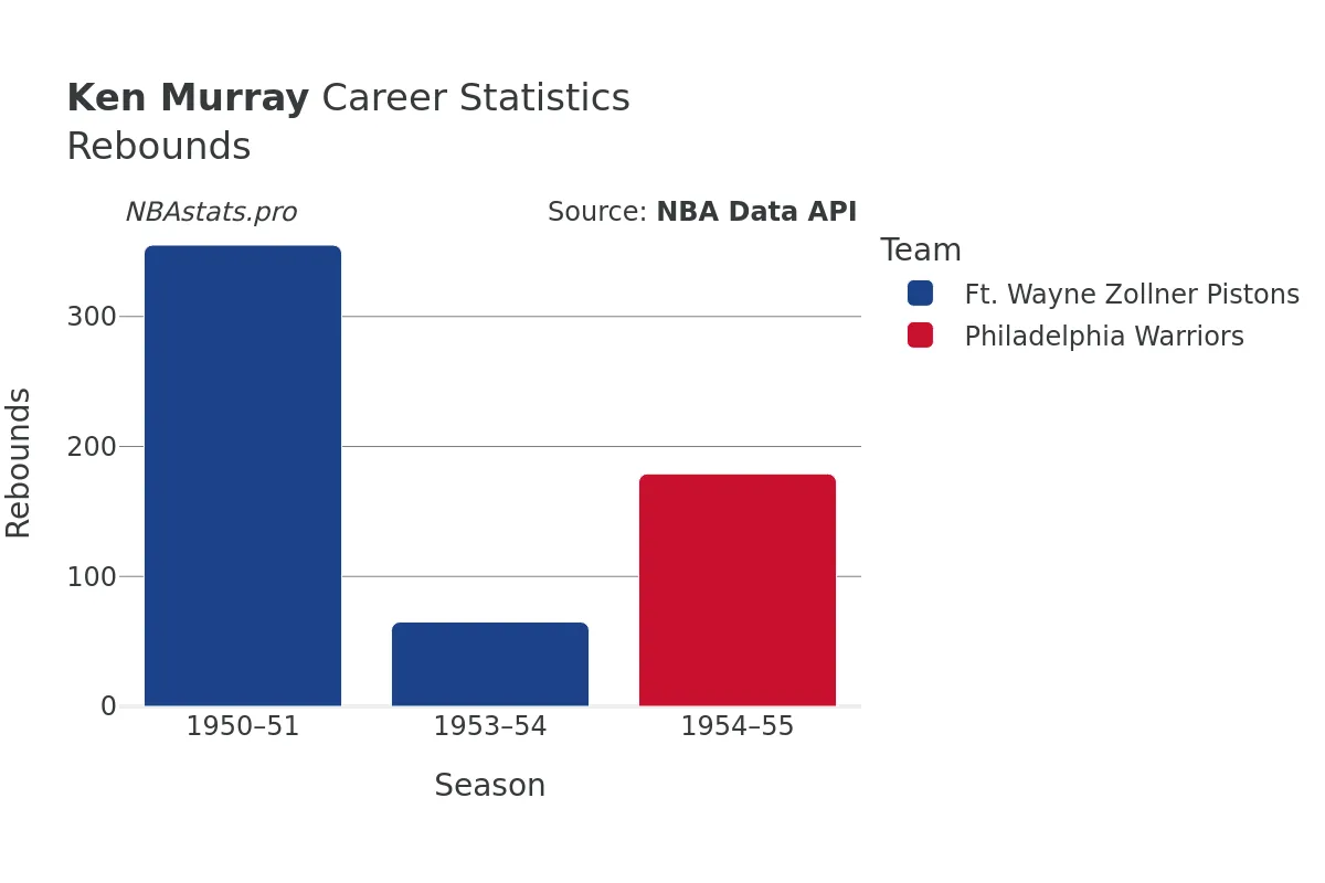 Ken Murray Rebounds Career Chart