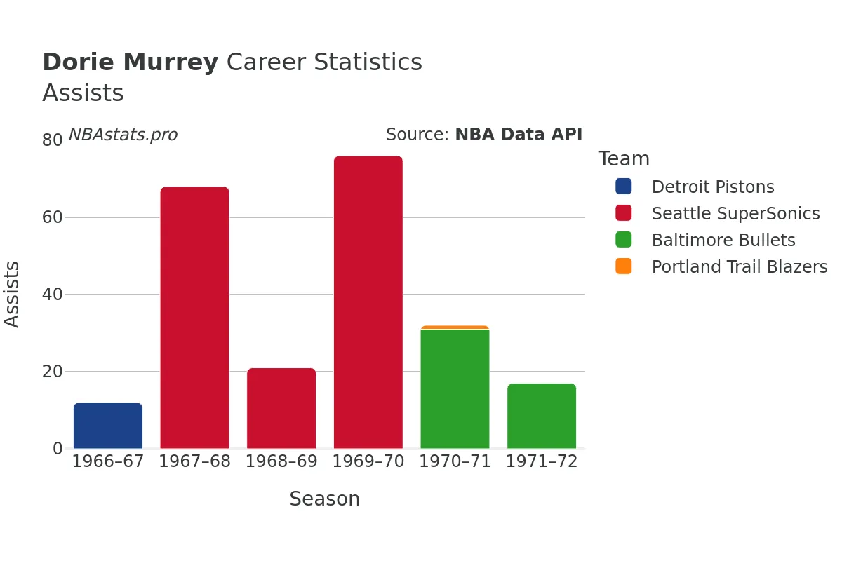 Dorie Murrey Assists Career Chart