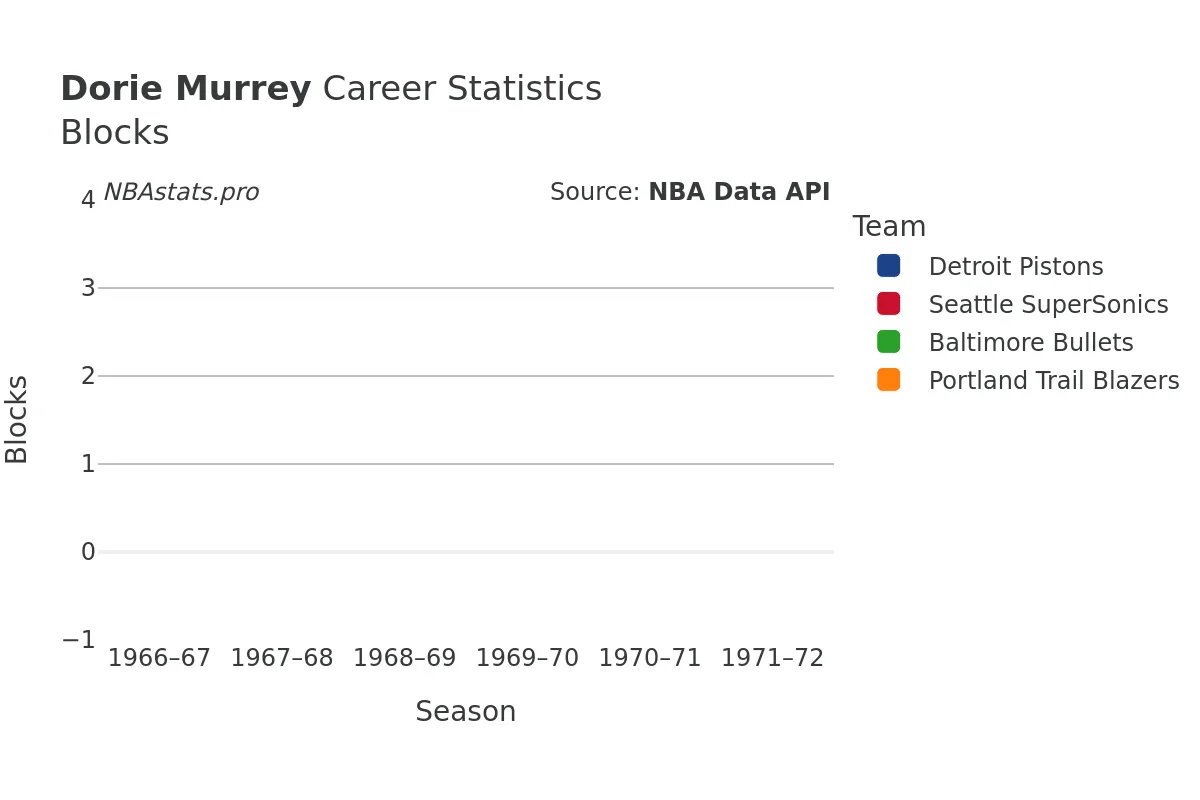 Dorie Murrey Blocks Career Chart