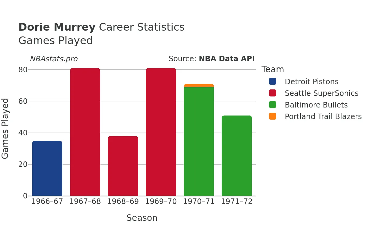 Dorie Murrey Games–Played Career Chart