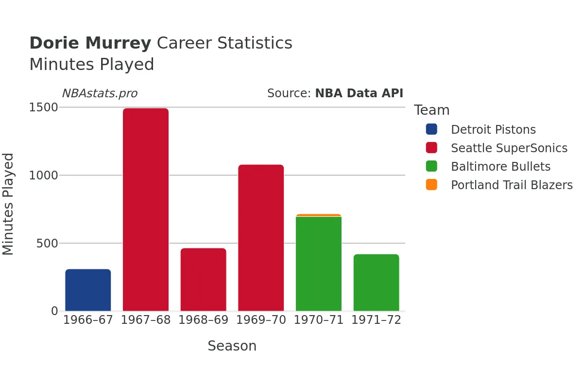 Dorie Murrey Minutes–Played Career Chart