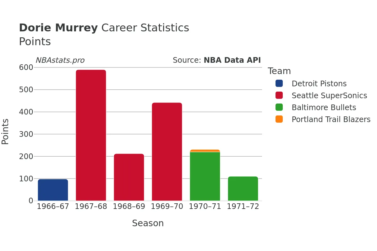 Dorie Murrey Points Career Chart
