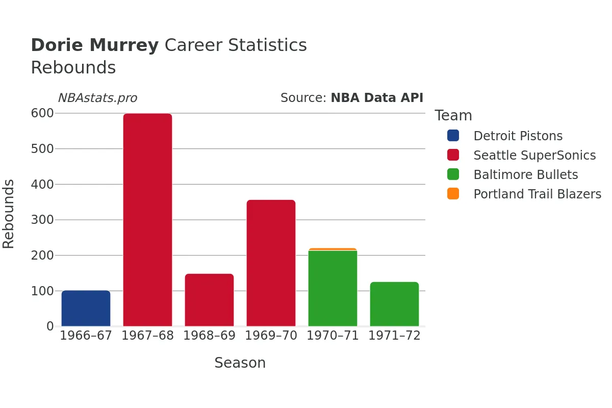 Dorie Murrey Rebounds Career Chart