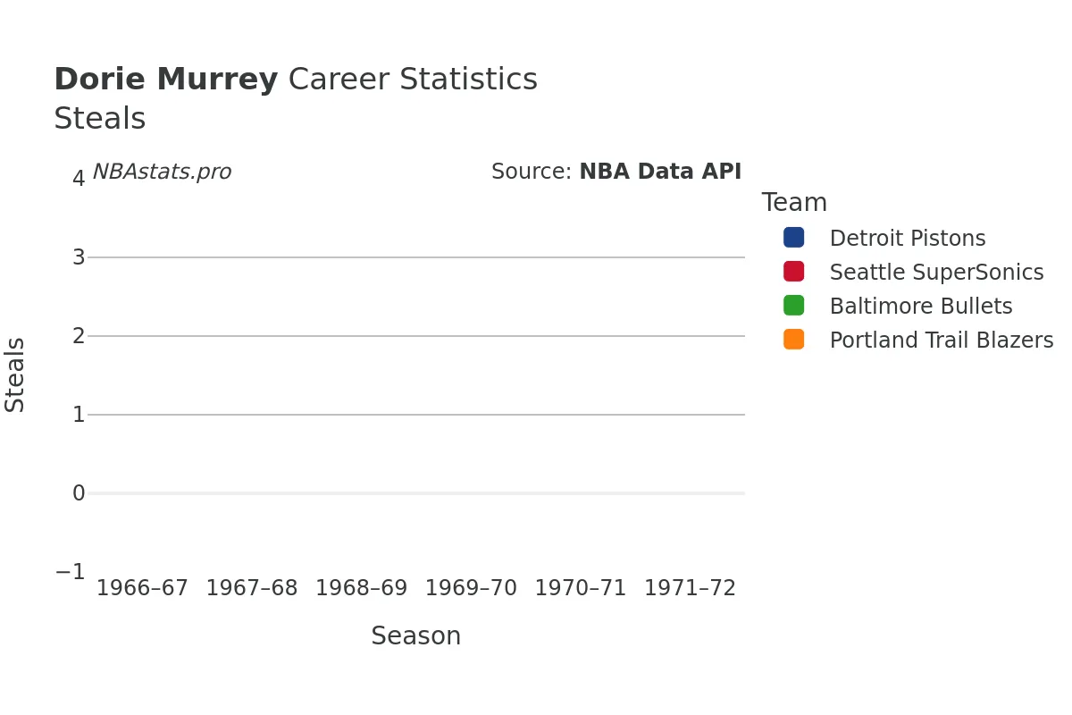 Dorie Murrey Steals Career Chart
