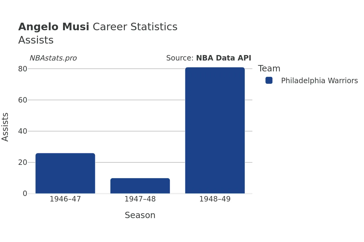 Angelo Musi Assists Career Chart