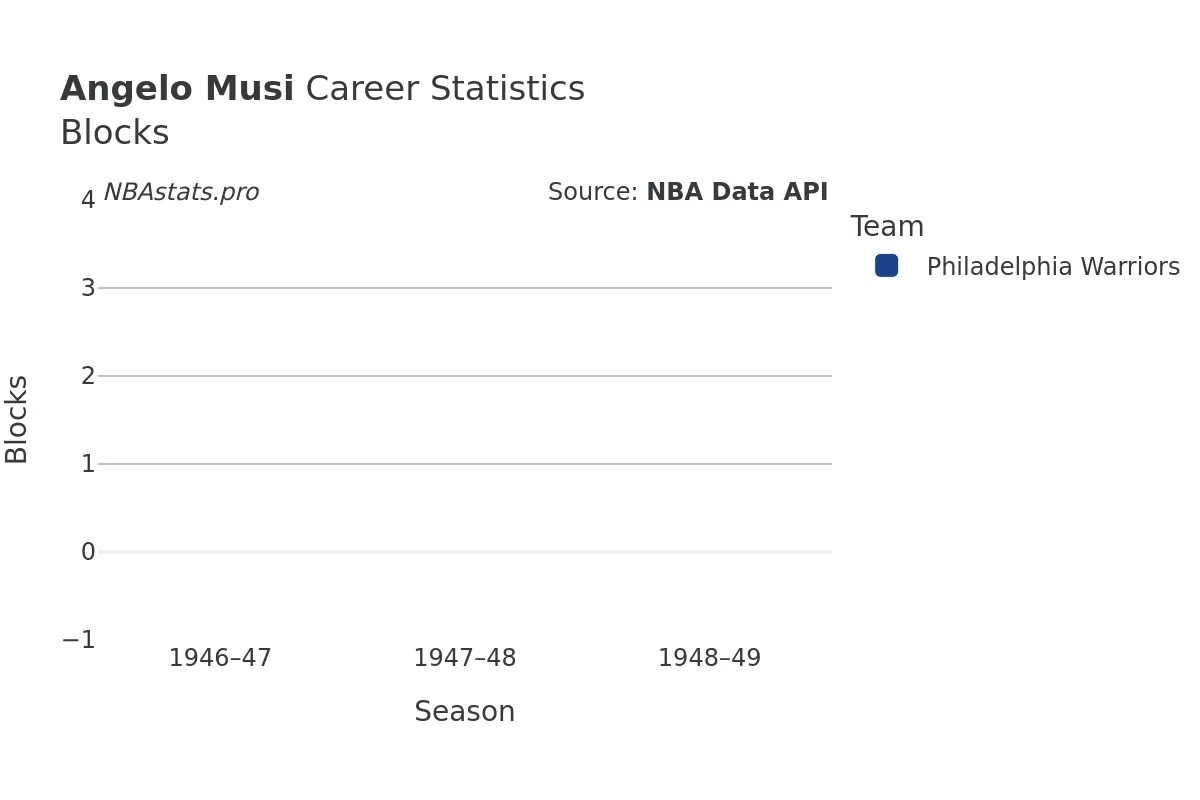 Angelo Musi Blocks Career Chart