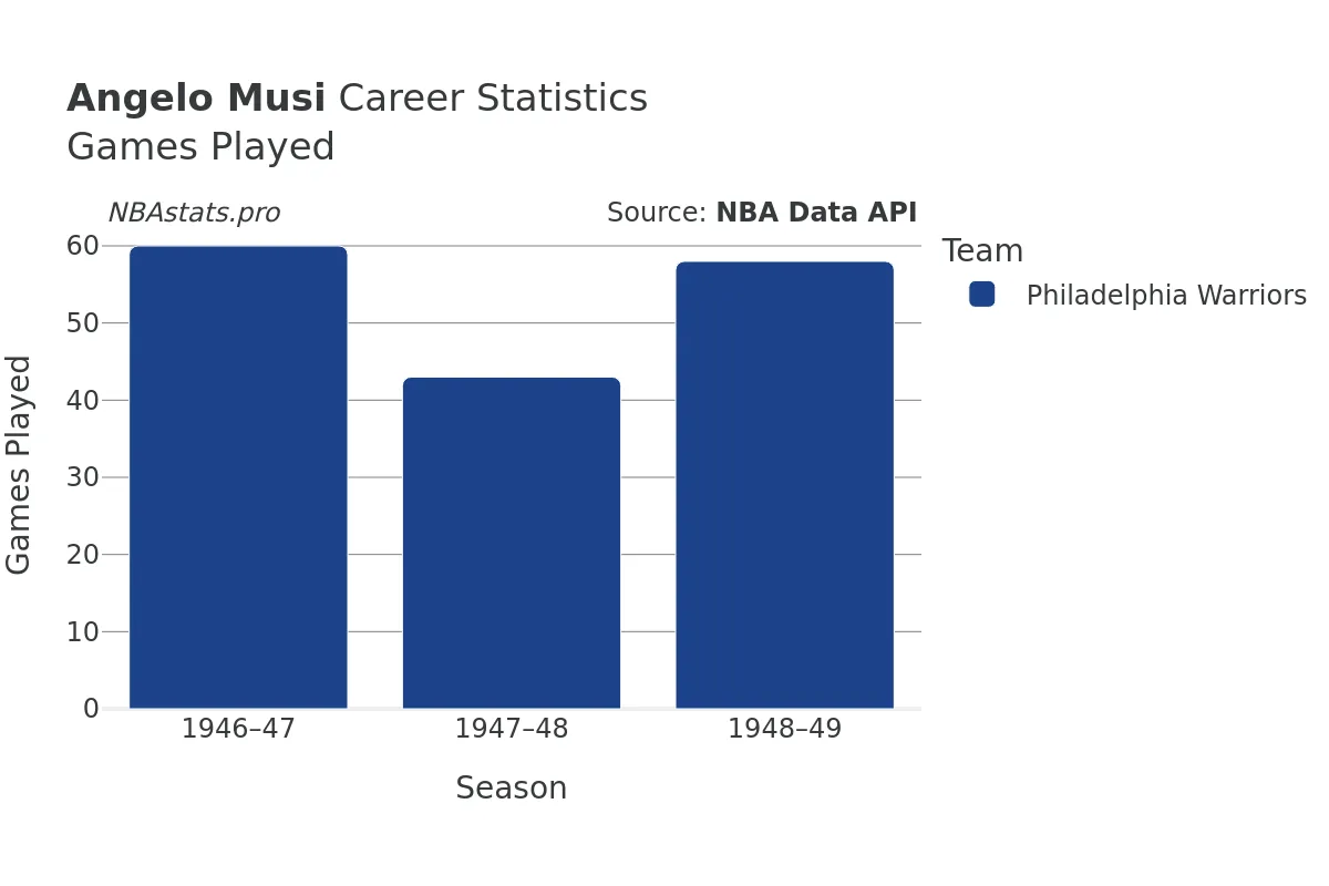 Angelo Musi Games–Played Career Chart