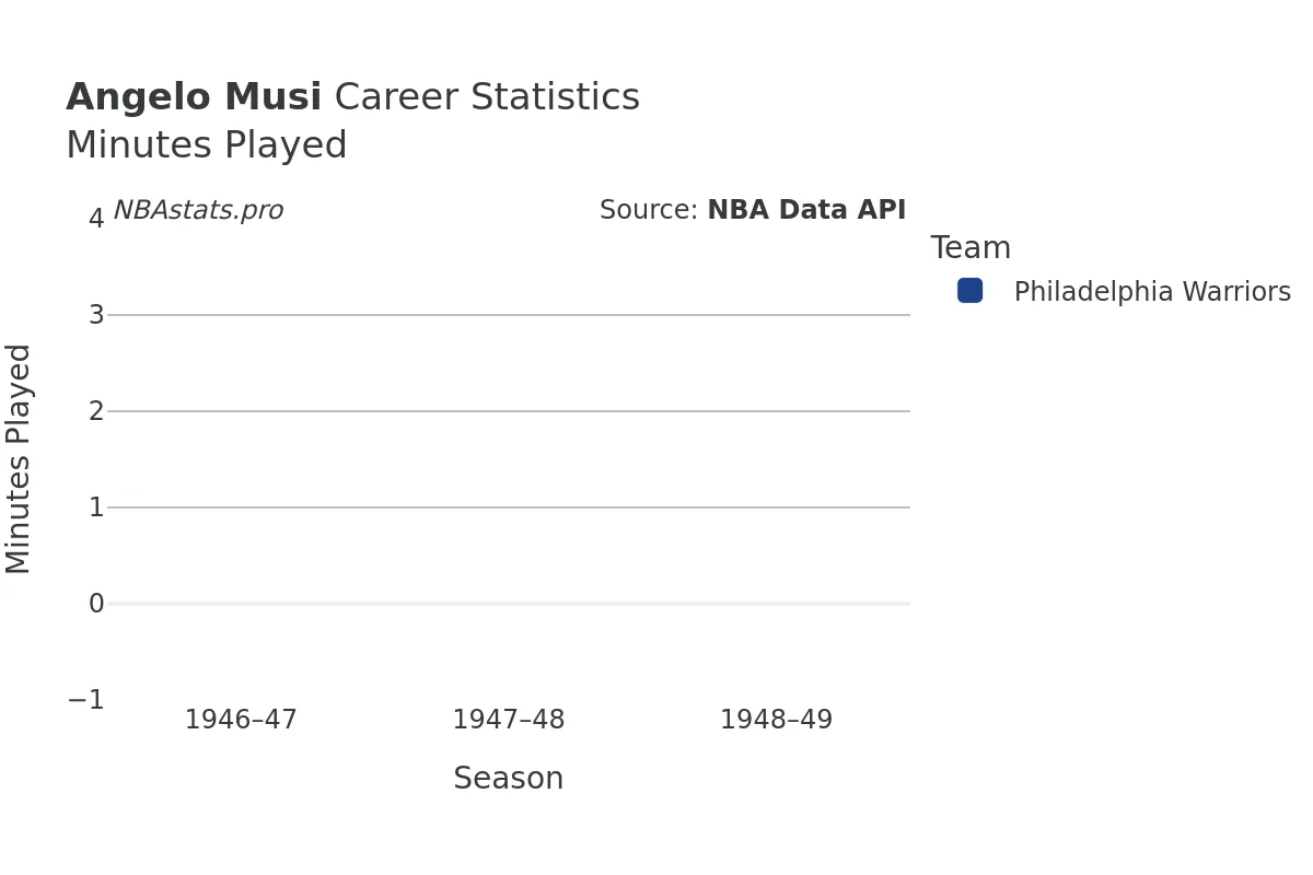 Angelo Musi Minutes–Played Career Chart
