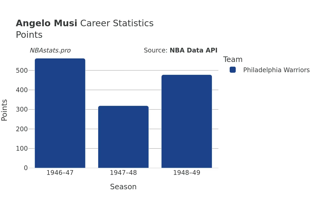 Angelo Musi Points Career Chart