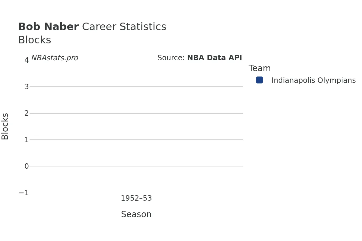 Bob Naber Blocks Career Chart