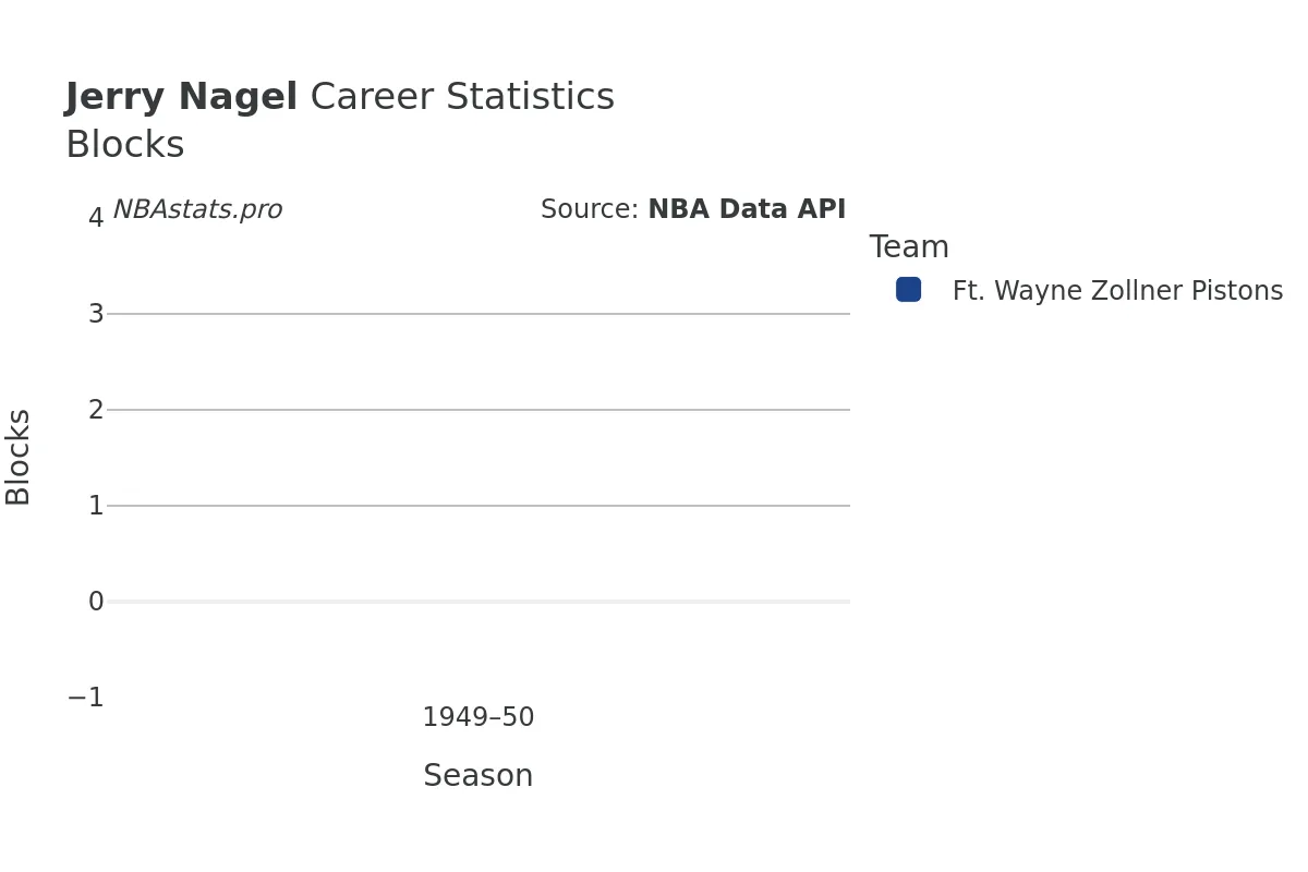 Jerry Nagel Blocks Career Chart