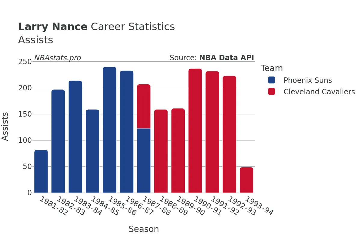 Larry Nance Assists Career Chart