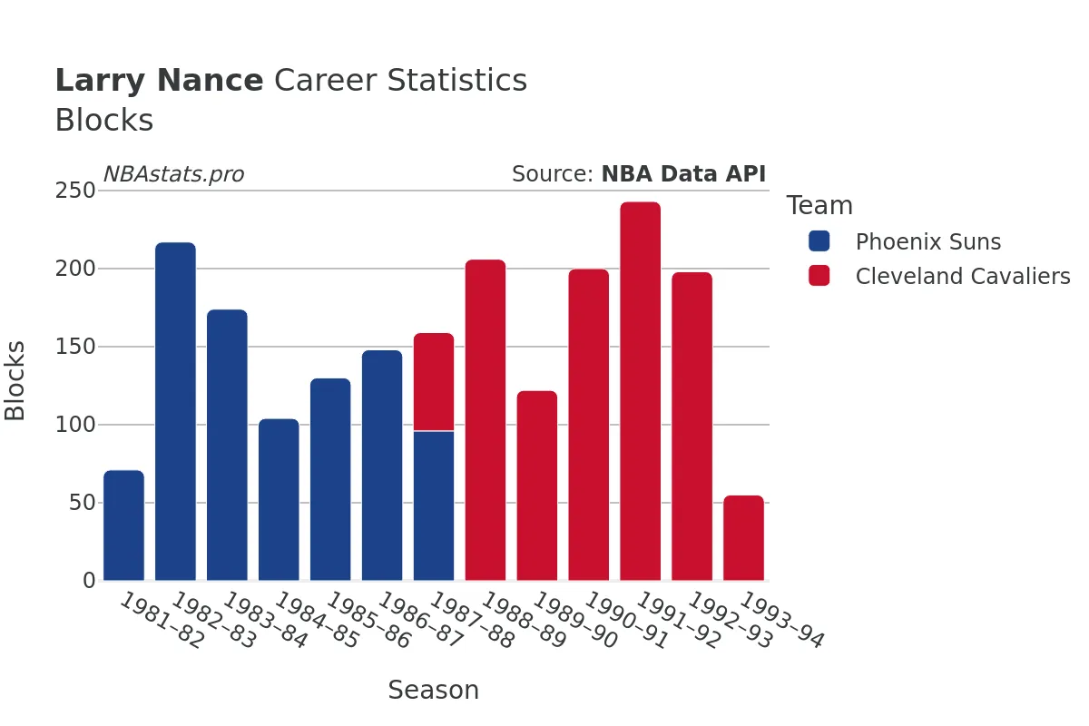 Larry Nance Blocks Career Chart