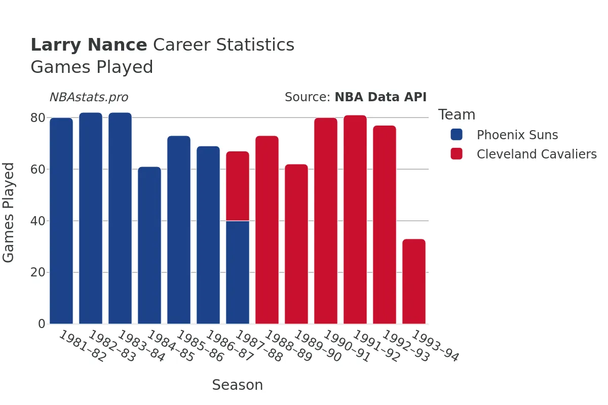 Larry Nance Games–Played Career Chart