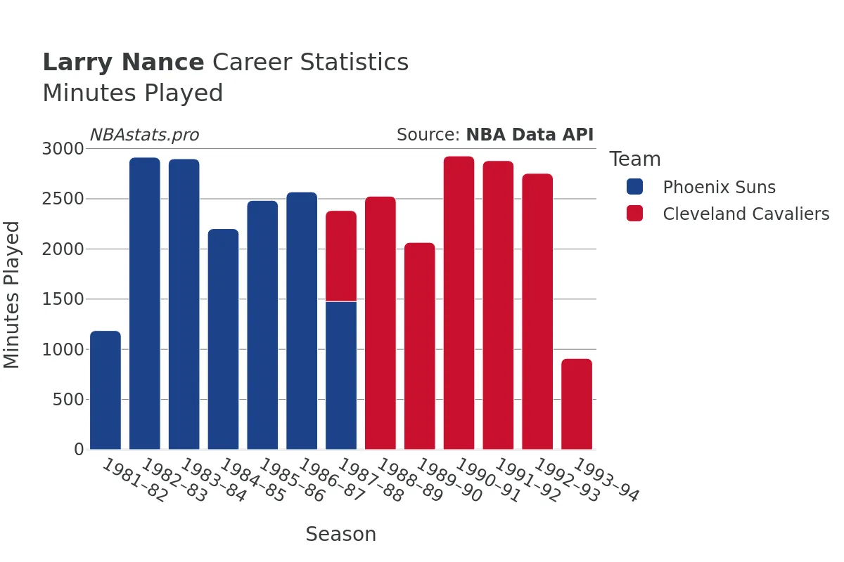 Larry Nance Minutes–Played Career Chart