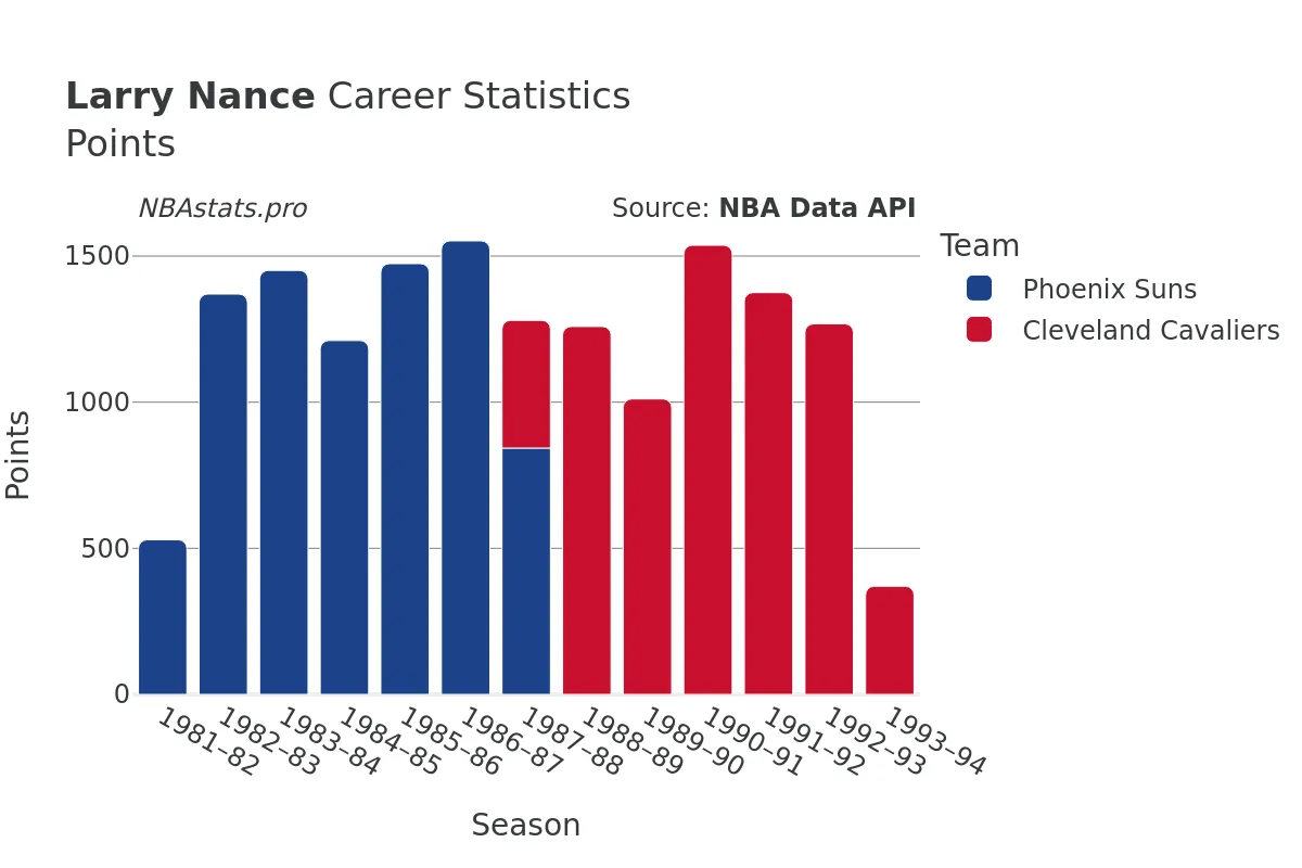 Larry Nance Points Career Chart