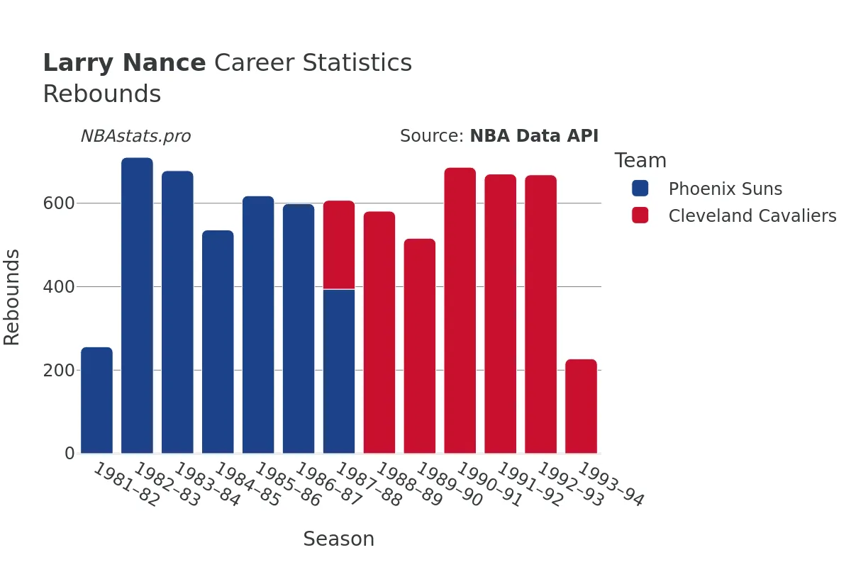 Larry Nance Rebounds Career Chart