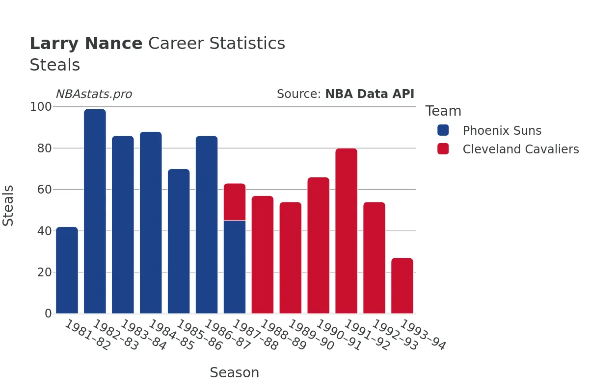 Larry Nance Steals Career Chart