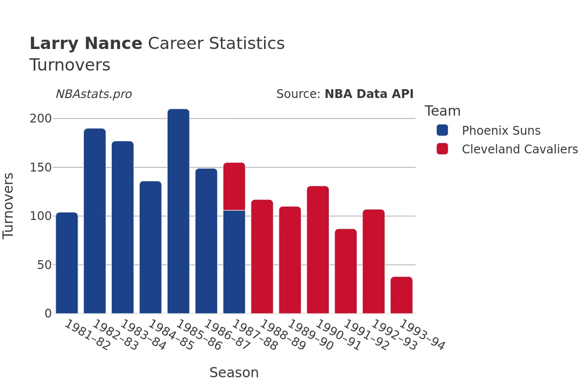 Larry Nance Turnovers Career Chart