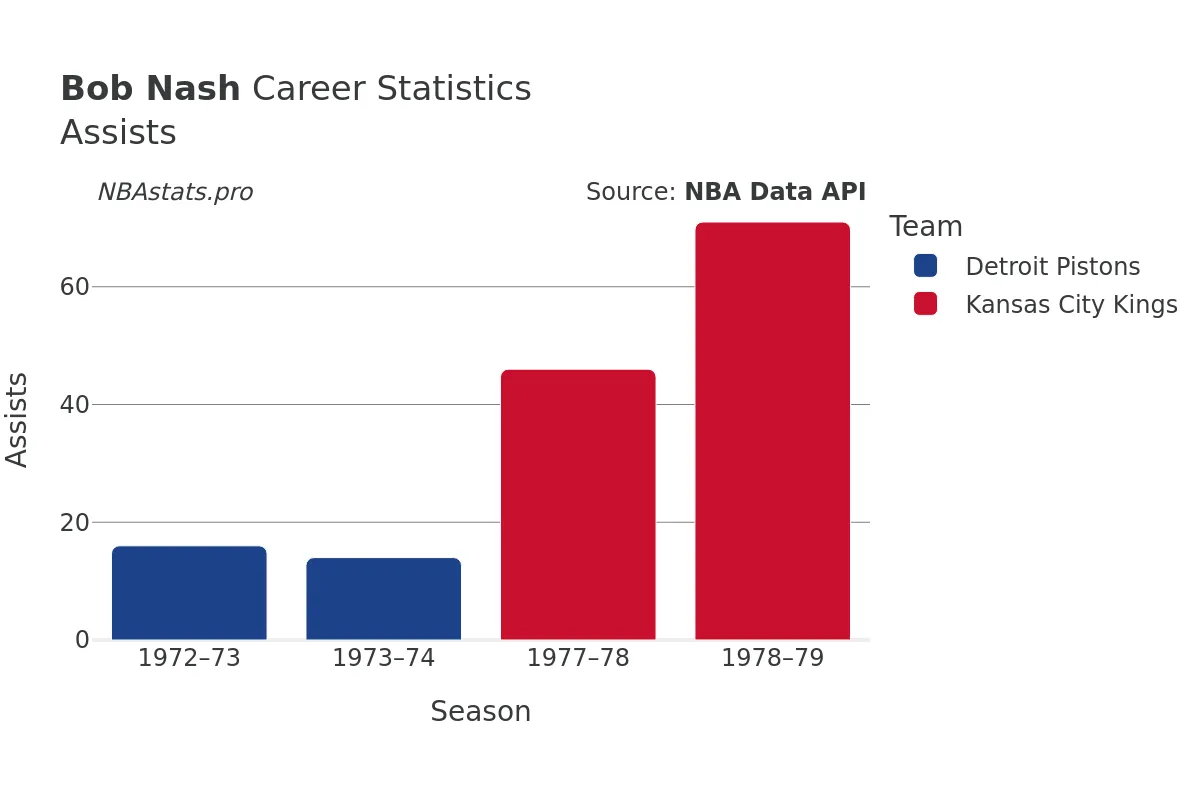 Bob Nash Assists Career Chart