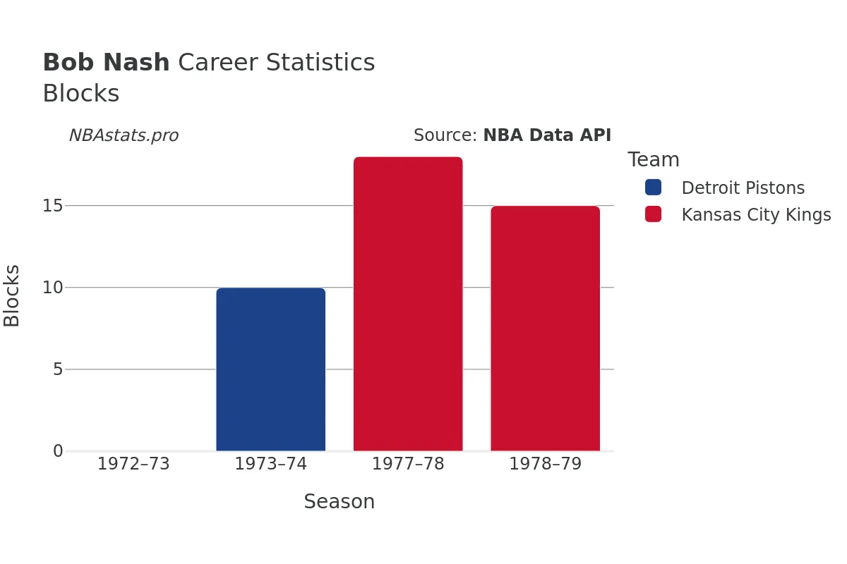 Bob Nash Blocks Career Chart
