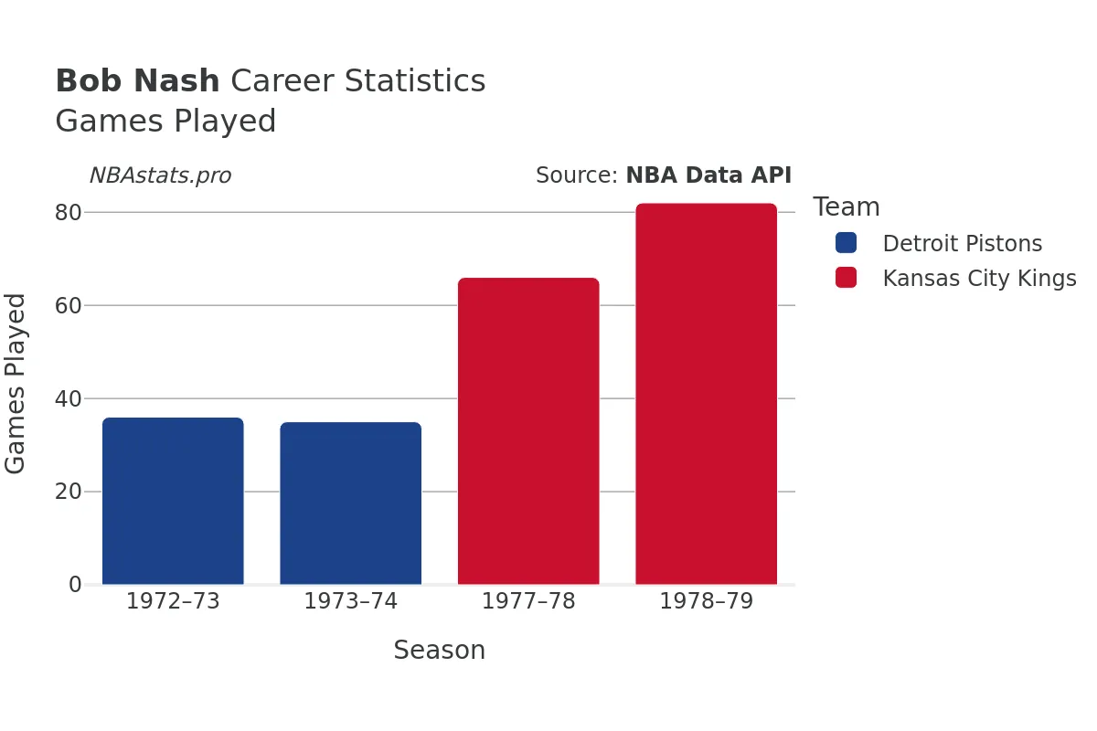 Bob Nash Games–Played Career Chart