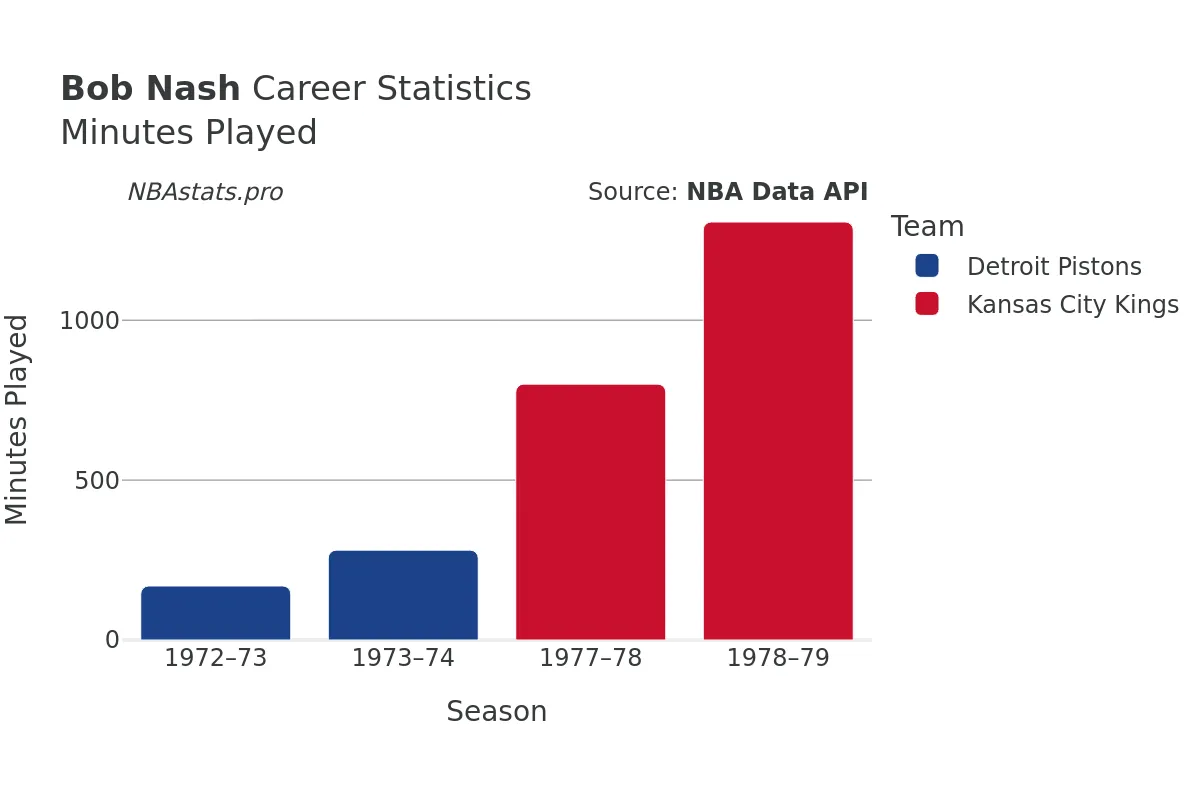 Bob Nash Minutes–Played Career Chart
