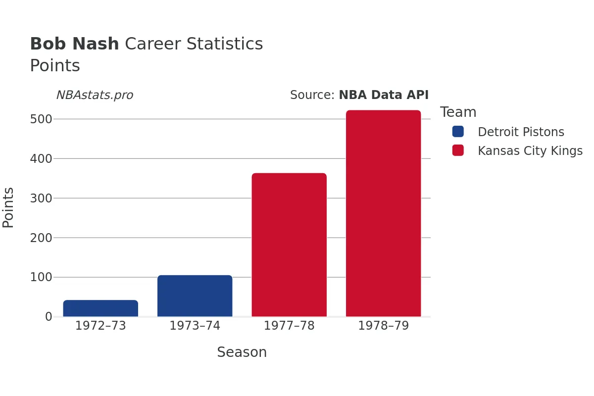 Bob Nash Points Career Chart