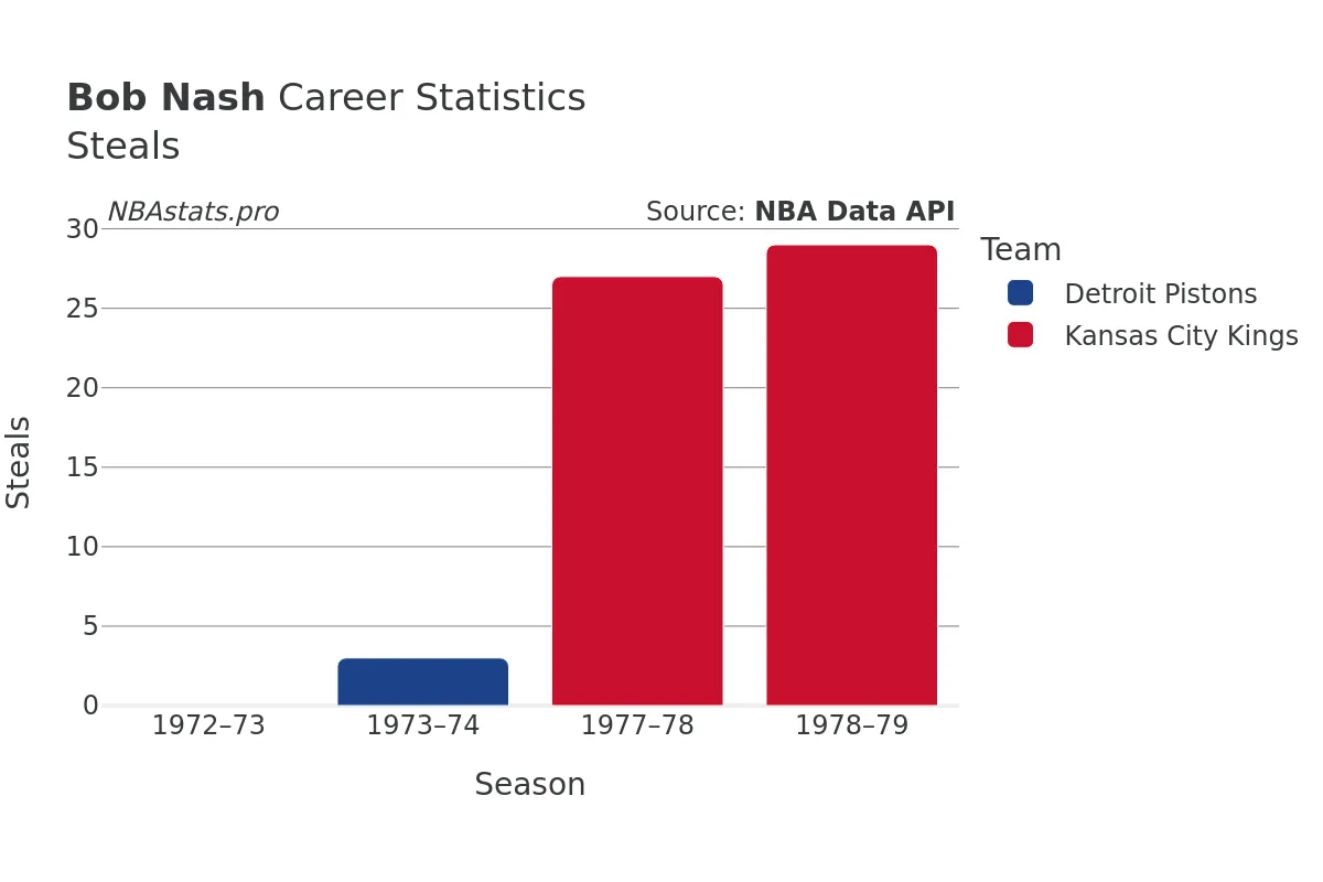 Bob Nash Steals Career Chart