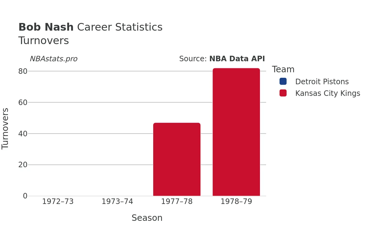 Bob Nash Turnovers Career Chart