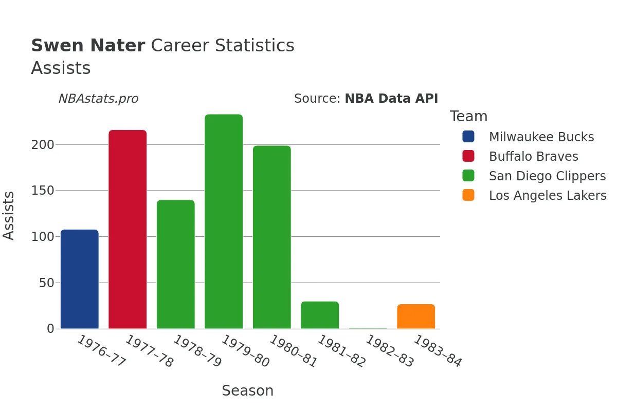 Swen Nater Assists Career Chart