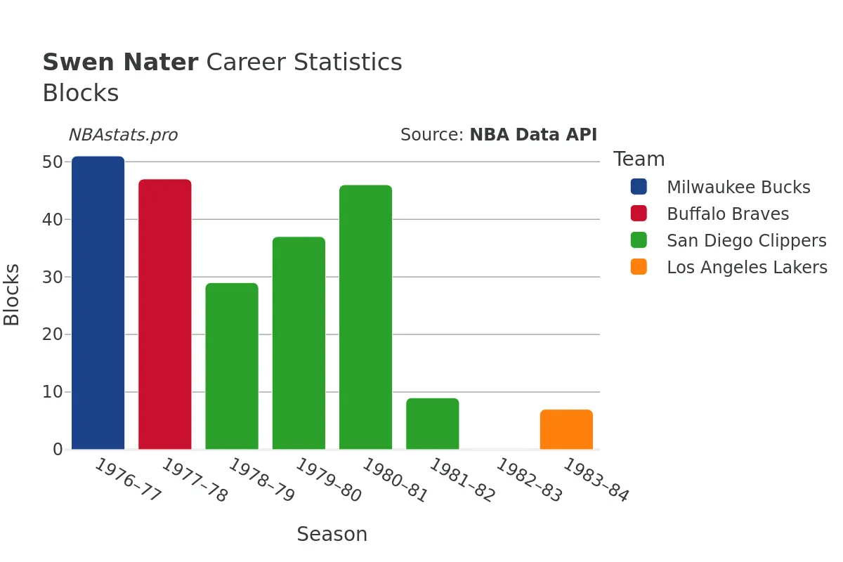 Swen Nater Blocks Career Chart