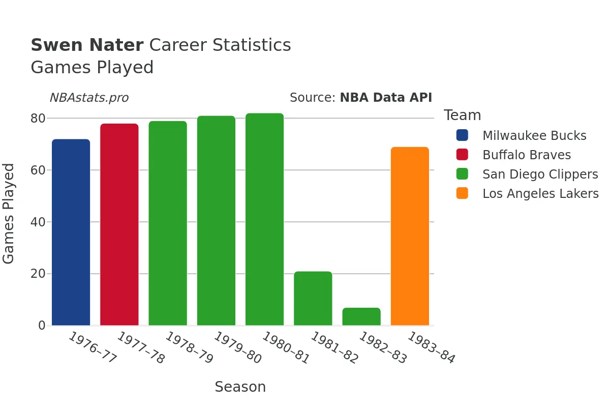 Swen Nater Games–Played Career Chart