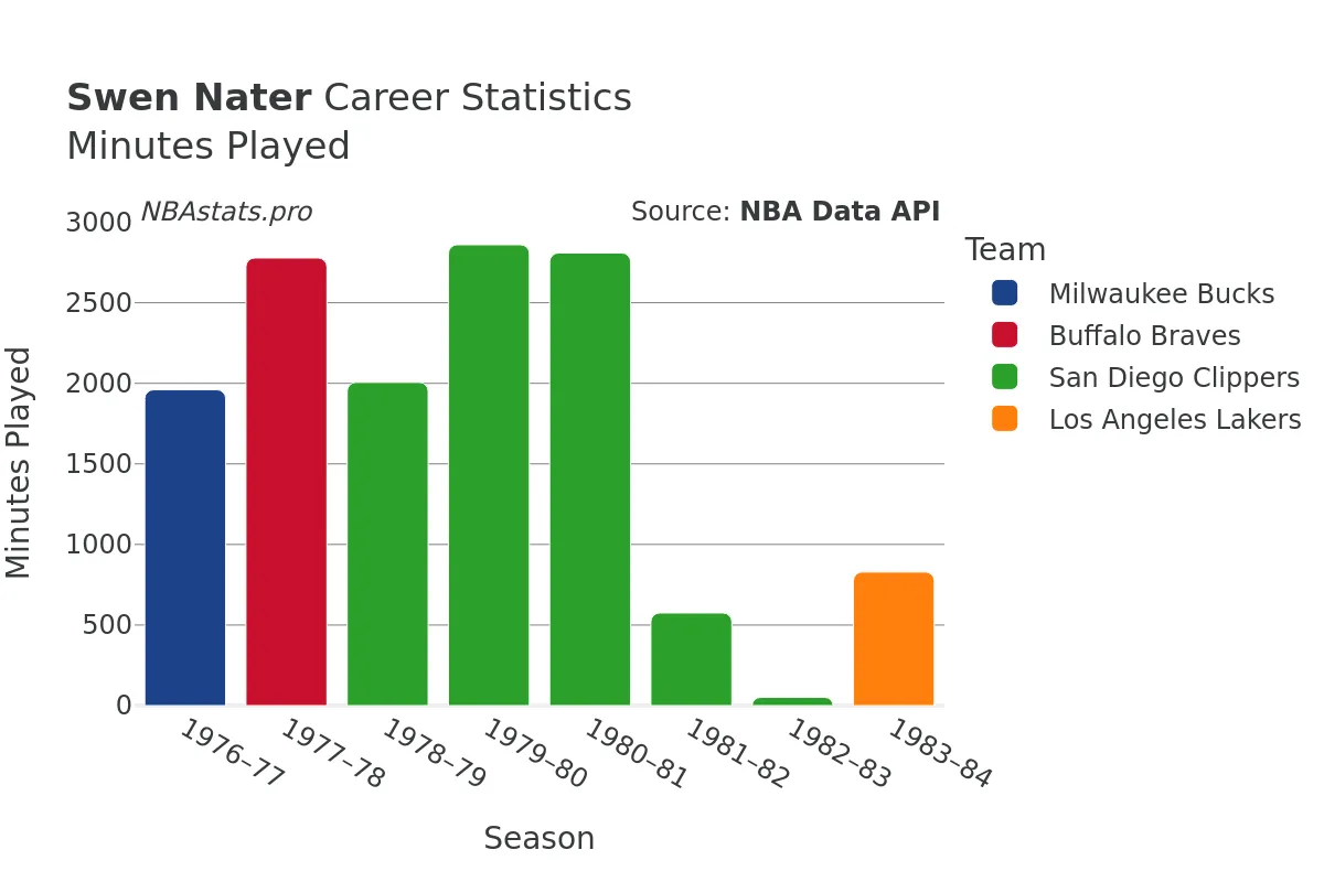 Swen Nater Minutes–Played Career Chart
