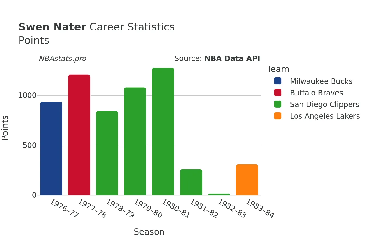 Swen Nater Points Career Chart