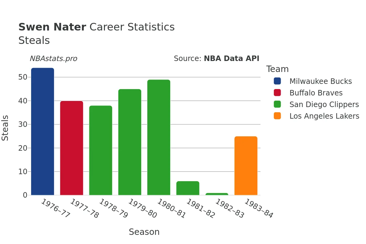 Swen Nater Steals Career Chart