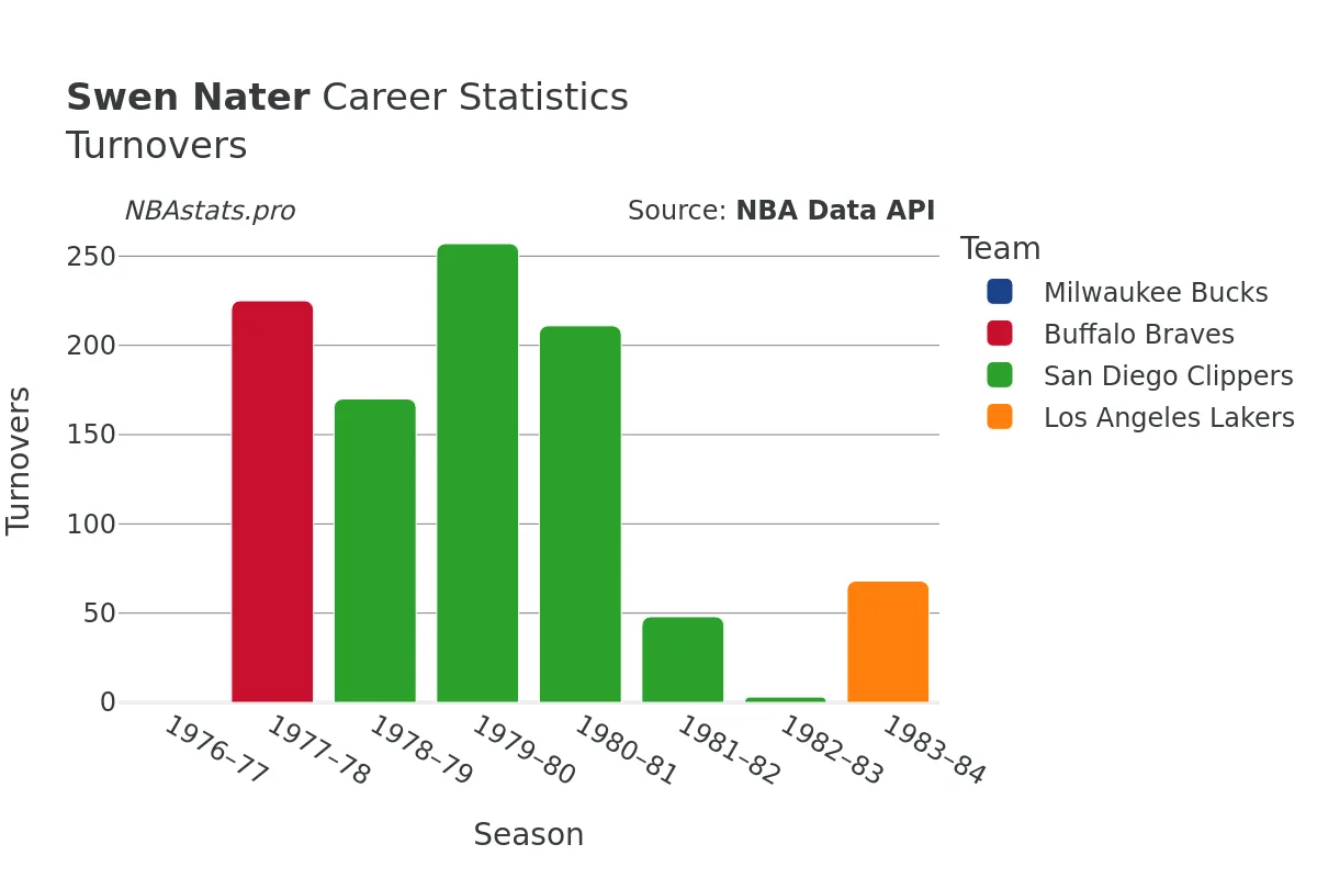 Swen Nater Turnovers Career Chart
