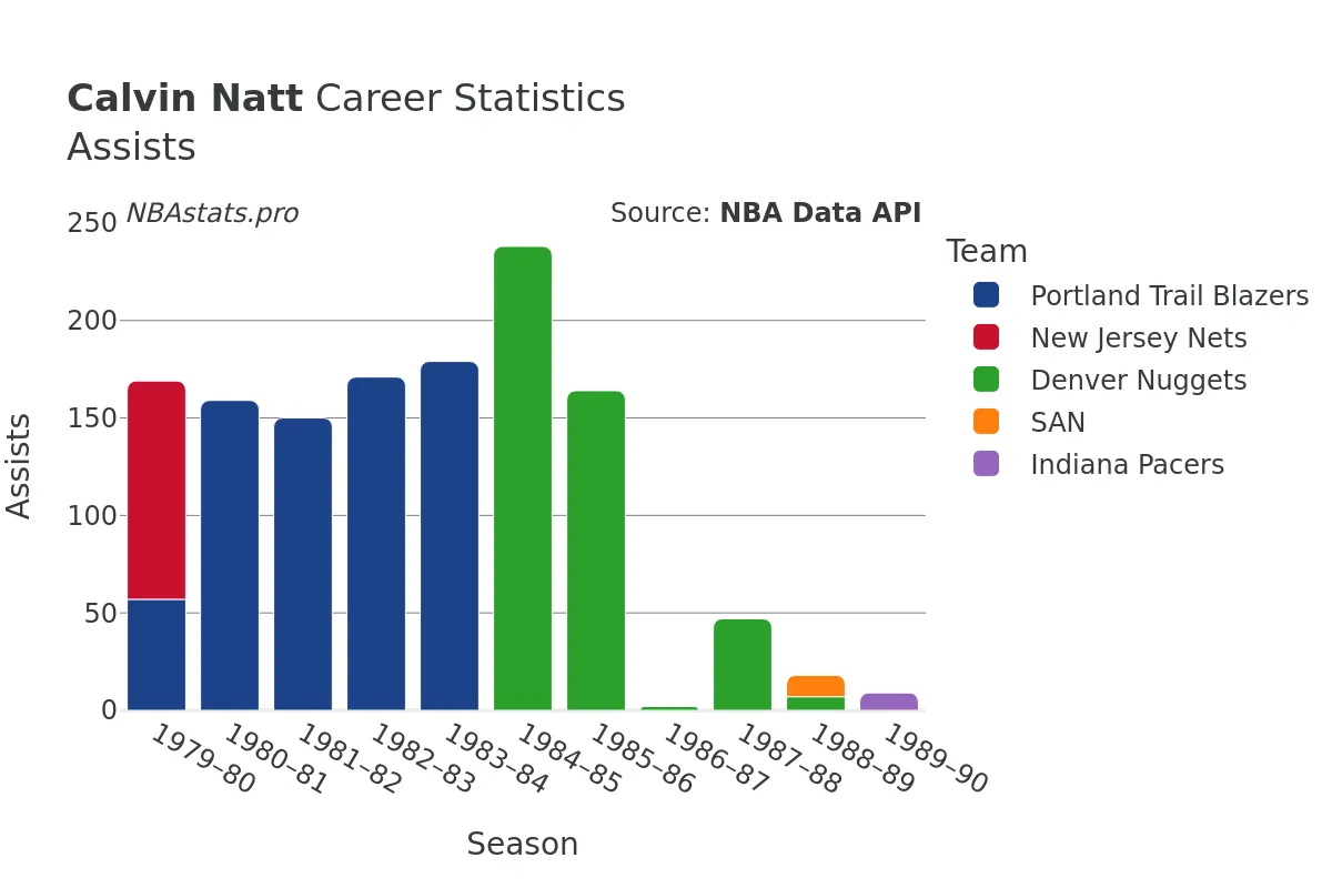 Calvin Natt Assists Career Chart